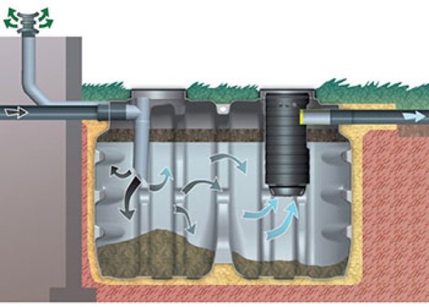 Gravitációs tartály  (Szeptikus tartály ) 